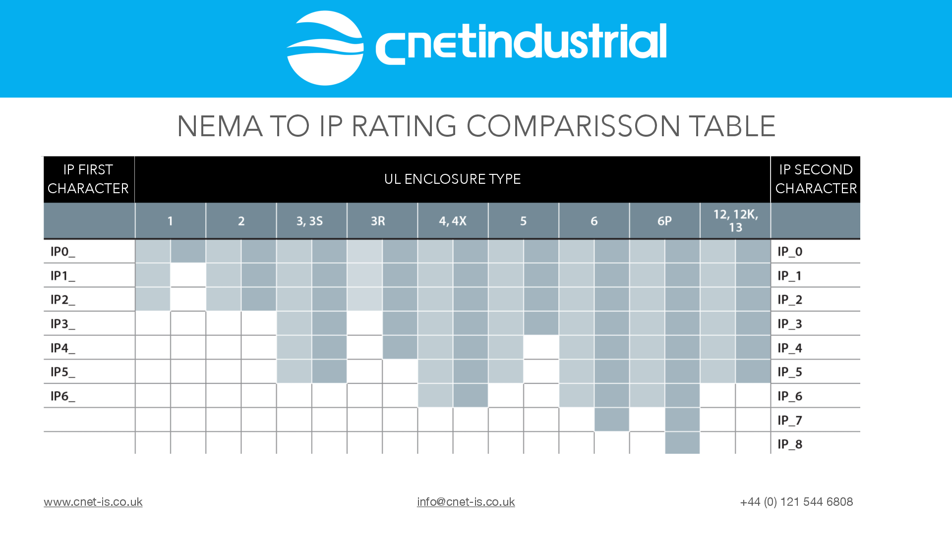 C-Net NEMA to IP Rating Comparison Table